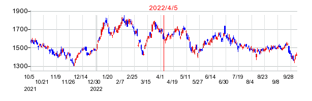 2022年4月5日 10:42前後のの株価チャート